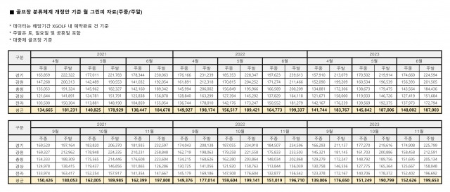 골프장 분류체계 개정안 기준 월 그린피 자료. XGOLF