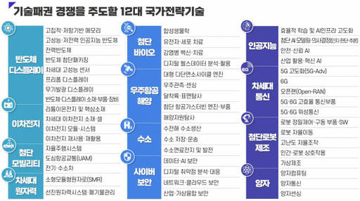 12대 국가전략기술·50개 세부 중점기술 목록. 과학기술정보통신부 제공