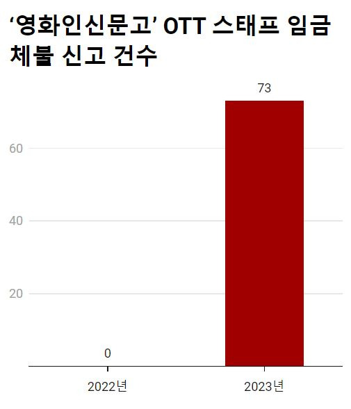 ▲'영화인신문고' OTT 스태프 임금체불 신고 건수 변화