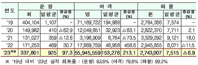 인천국제공항 운송 실적. <자료=인천공항공사>