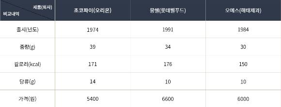 세 제품을 출시(년도), 중량(g), 칼로리(㎉), 당류(g), 가격에 따라 나열한 표. /인포그래픽=문희인 기자