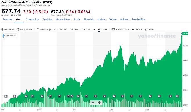 사상최고를 기록한 코스트코 주가 추이 [야후파이낸스]