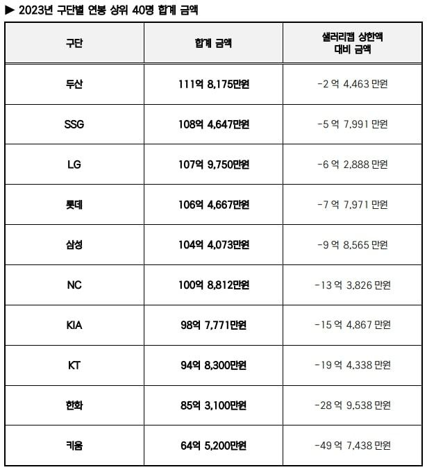 [서울=뉴시스] 한국야구위원회(KBO)는 20일 2023년 구단별 연봉 상위 40명의 합계 금액을 발표했다. 2023.12.20. (사진=KBO 제공) *재판매 및 DB 금지