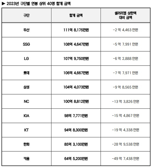 2023년 구단별 연봉 상위 40명 합계 금액 / 사진=KBO 제공