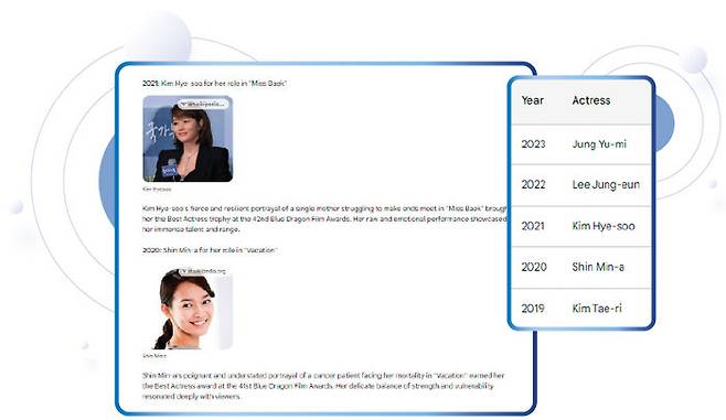 12월 14일 기자가 바드(Bard)에 “최근 5년간 청룡영화상에서 여우주연상을 수상한 배우를 모두 알려달라”고 요구하자 오답을 내놓았다. [바드 홈페이지 캡처]