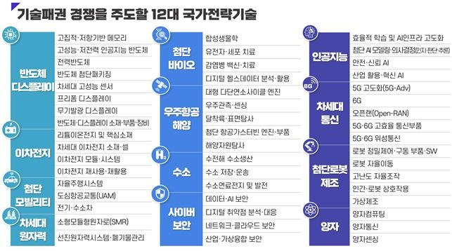 12대 국가전략기술 및 50개 중점기술 [과학기술정보통신부 제공. 재판매 및 DB 금지]