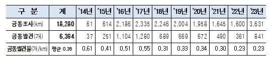 최근 10년간 서울시 공동(空洞) 조사 결과 [서울시 제공. 재판매 및 DB 금지]