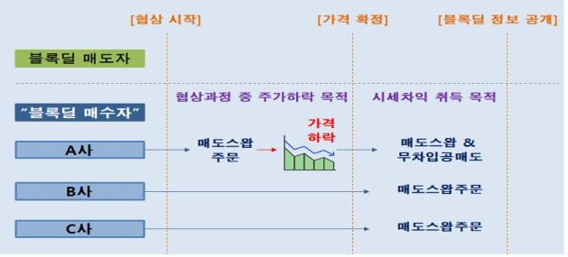 혐의 내용 개요 [금융위원회 제공]