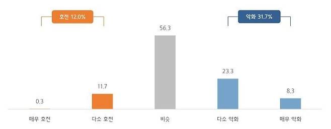 전년 동기 대비 중소기업 자금사정