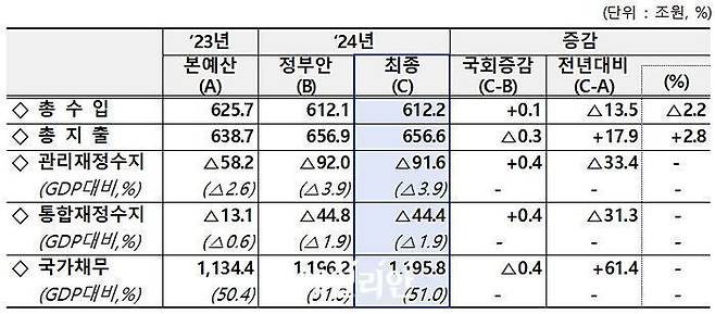 2024년 재정 운용. ⓒ기획재정부