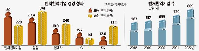 벤처천억기업 경영 성과, 벤처천억기업 수