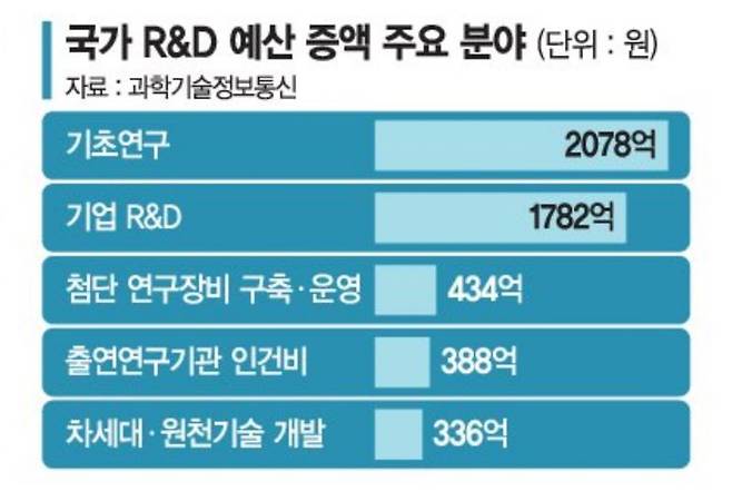 국가 R&D 예산 4조6000억 삭감… 기초연구지원은