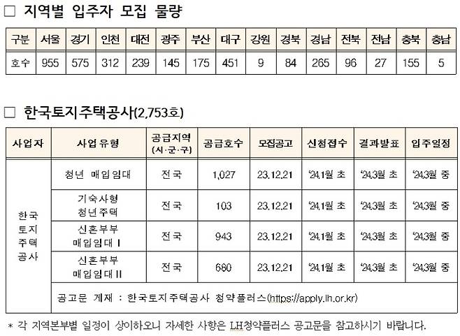 매입임대주택 공고 물량 및 접수 일정.(출처=국토교통부 보도자료)