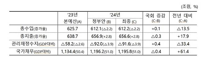 2024년도 재정운용 모습. (사진=기획재정부)