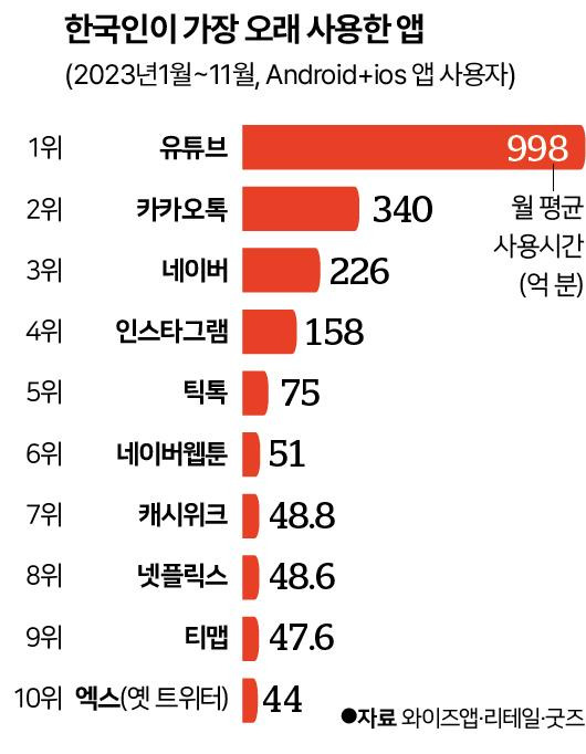 한국인이 가장 오래 사용한 앱. 한국일보