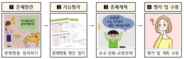 문제행동을 발견한 후 긍정적 행동지원(PBS)의 과정. 서울시교육청 제공