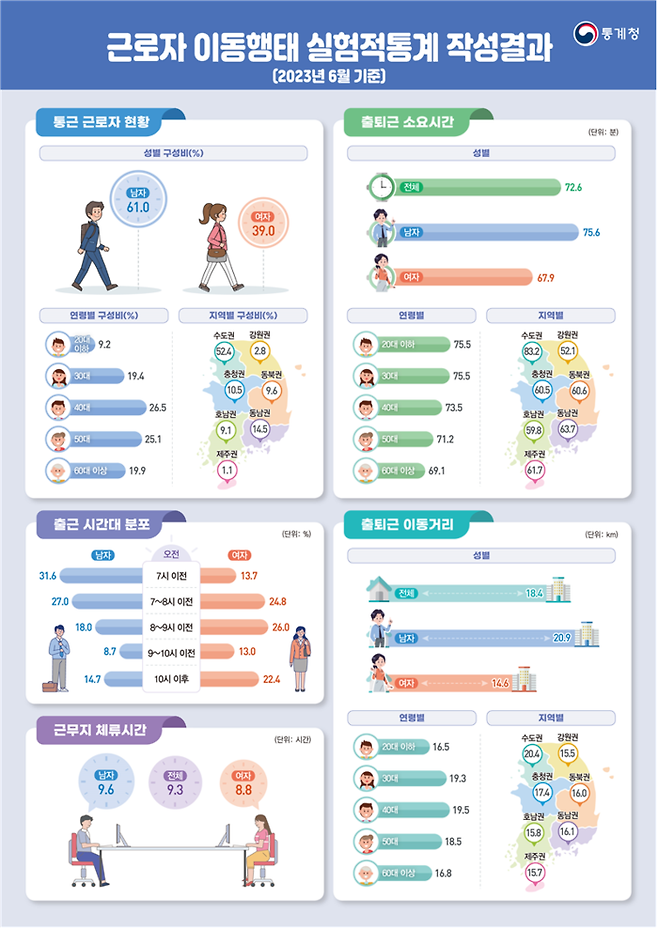 통계청 제공