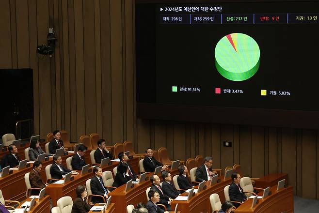 21일 국회에서 열린 본회의에서 한덕수 국무총리 등 국무위원들이 자리한 가운데 2024년도 예산안이 통과되고 있다. [사진 = 연합뉴스]