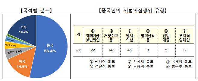 외국인 위법의심행위 국적별 분포와 중국인의 위범의심행위 유형 /사진=국토부