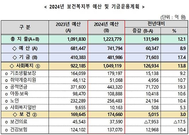 사진= 복지부