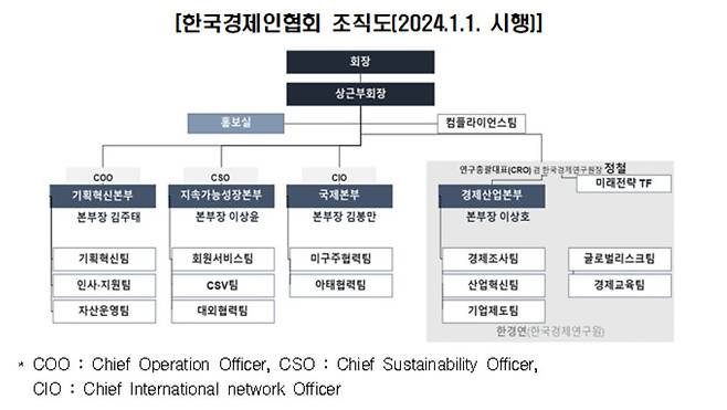 한국경제인연합회가 21일 내년도 조직개편을 발표했다. [한경협 제공]