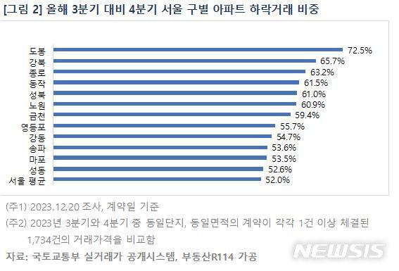 [서울=뉴시스] 3분기 대비 4분기 구별 아파트 하락거래 비중. (표=부동산R114 제공)