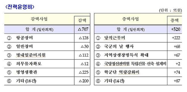 국회 심의 주요 내역 [국방부 제공]