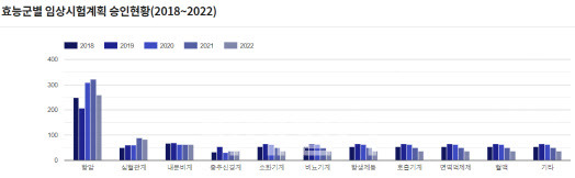 효능군별 임상시험계획 승인 현황(자료=식약처, 국가임상시험지원센터)