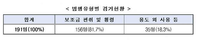 2023년 국고보조금 부정수급 특별단속에서 적발된 범죄 유형별 검거 현황. [자료제공=경남경찰청]