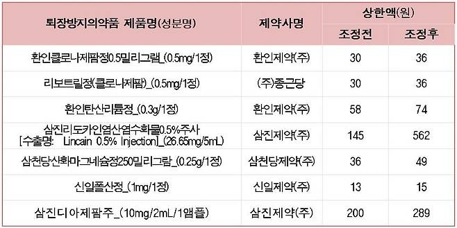 보건복지부는 2024년 1월 1일자로 1개 품목의 퇴장방지의약품을 신규 지정하고, 기존 퇴장방지의약품 중 6개 품목에 대해 원가보전을 위한 상한금액을 인상한다고 밝혔다. /보건복지부