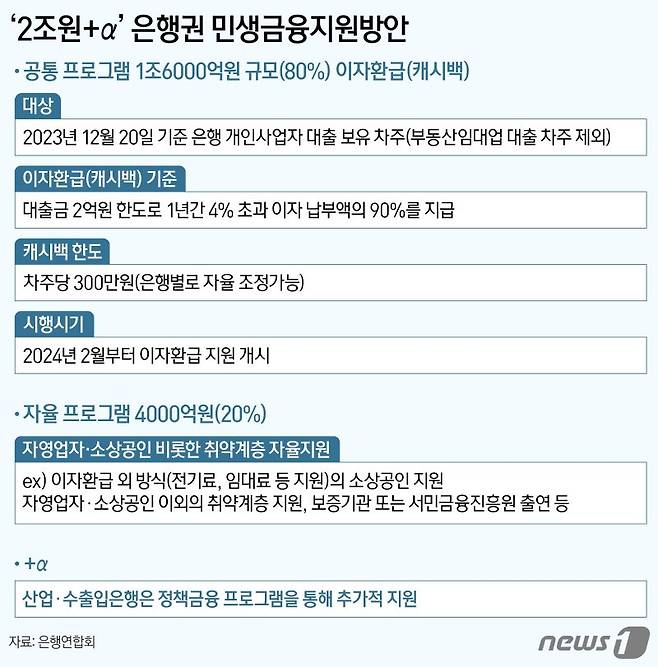 국내 은행들이 오는 2024년 2월부터 상생금융을 위해 개인사업자 187만명에게 1조6000억원을 이자환급(캐시백) 방식으로 돌려준다. 취약계층을 위해 4000억원도 자율적으로 지원하기로 했다. 그래픽=뉴스1