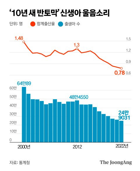 ‘10년 새 반토막’ 신생아 울음소리 그래픽 이미지. [자료제공=통계청]