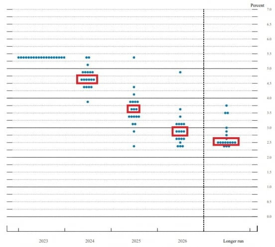 FOMC 점도표 / 사진=美 연방공개시장위원회