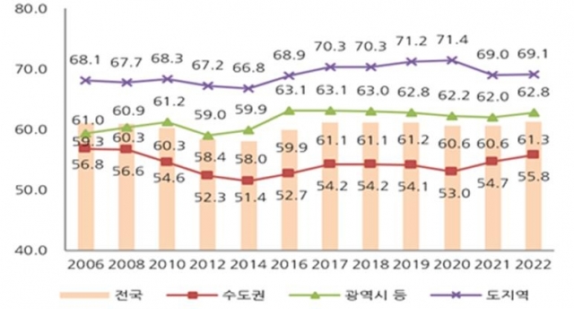 지역별 자가보유율 추이. 국토교통부 제공