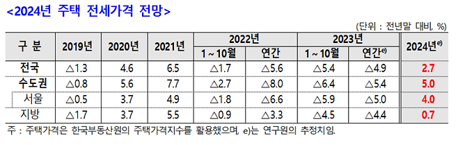 2024 주택 전세가격 전망