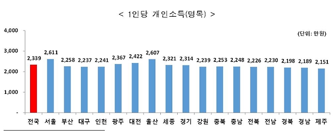 2022년 지역별 1인당 개인소득 [사진 = 통계청]