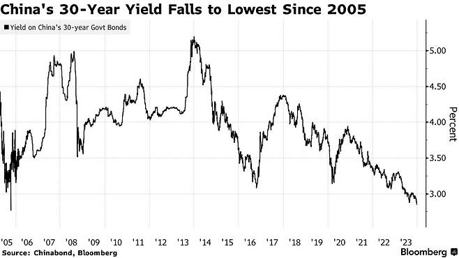30년물 중국 국채 금리 추이 /사진=블룸버그