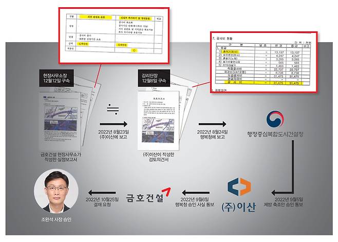 2022년 8월23일 금호건설 현장사무소가 임시제방의 축조 방식·비용 등을 작성한 실정보고서를 (주)이산에 보고한 뒤, 행복청으로부터 승인을 받아 2022년 10월25일 조완석 사장의 결재를 받기까지의 과정을 도식화했다. 실정보고서에 '외부 순성토 운반(4100만원)'과 '신설부 추가깎기 및 영내운반(3100만원)' 방식이 제시돼 있고 후자가 적용안으로 선택됐다. 이를 토대로 작성된 (주)이산의 검토의견서에는 비용 3100만원의 구체적 내역이 나와 있다. ⓒ 시사저널 입수