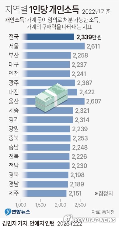 [그래픽] 지역별 1인당 개인소득 (서울=연합뉴스) 김민지 기자 = minfo@yna.co.kr
    트위터 @yonhap_graphics  페이스북 tuney.kr/LeYN1