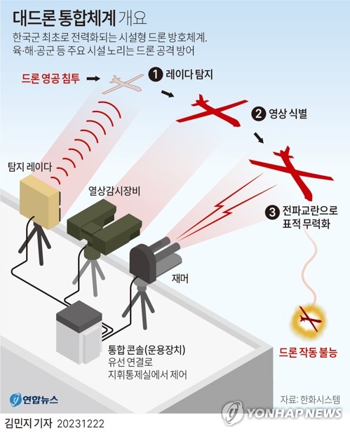 [그래픽] 대드론 통합체계 개요 (서울=연합뉴스) 김민지 기자 = minfo@yna.co.kr
    트위터 @yonhap_graphics  페이스북 tuney.kr/LeYN1