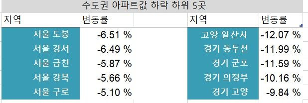 주 : 올 1월부터 ~ 12월 18일                              자료 : 한국부동산원