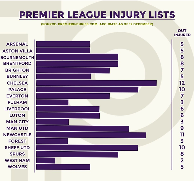 지난 12일 기준 2023~24시즌 EPL 팀별 부상자 수. 사진=프리미어리그인저리닷컴