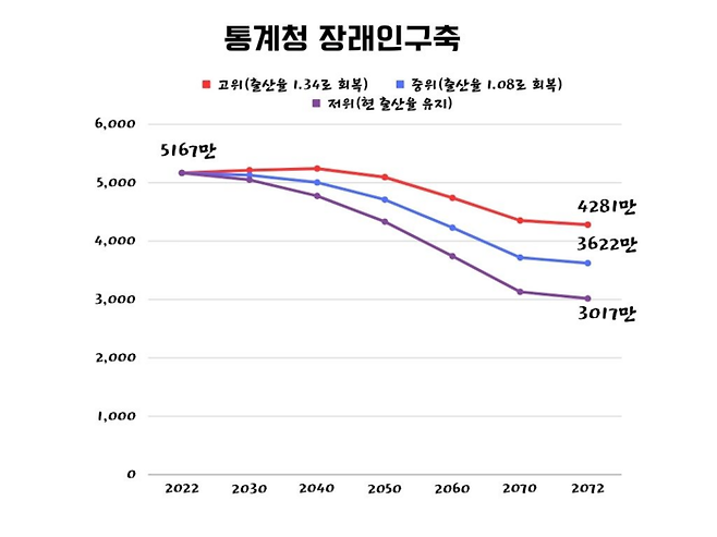 통계청 장래인구추계. 현재 출산율 수준을 유지할 경우 인구는 50년 후 3000만명 초반으로 급격히 줄어든다. <통계청. Canva로 작업>