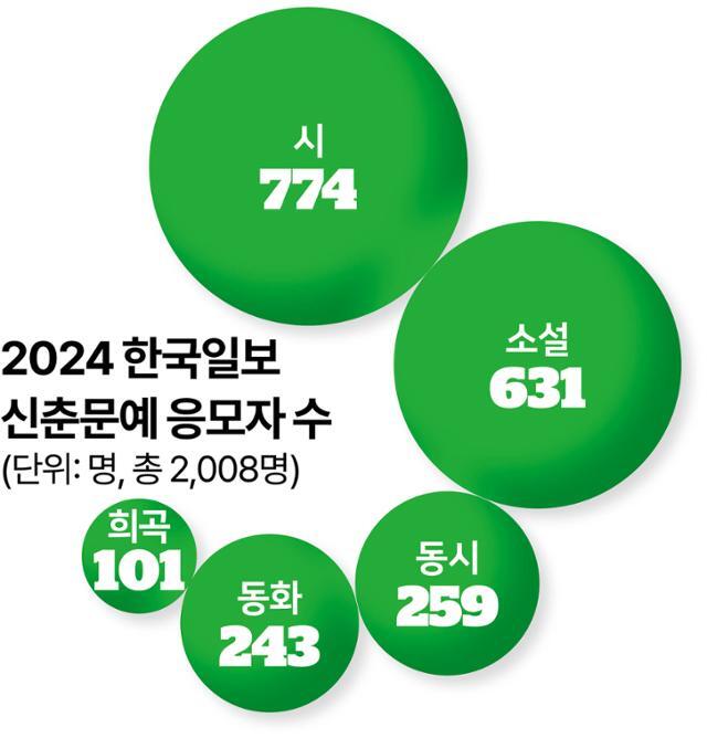 2024 한국일보 신춘문예 응모 현황. 그래픽=김문중 기자