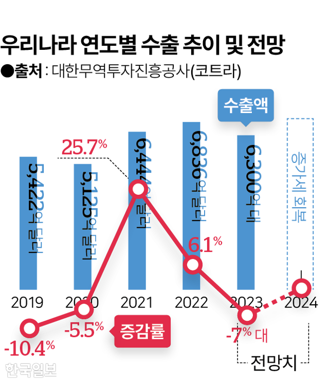 우리나라 연도별 수출 추이 및 전망. 그래픽=김대훈 기자