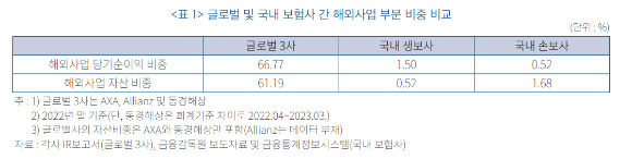 글로벌 및 국내 보험사간 해외사업 부문 비중 비교