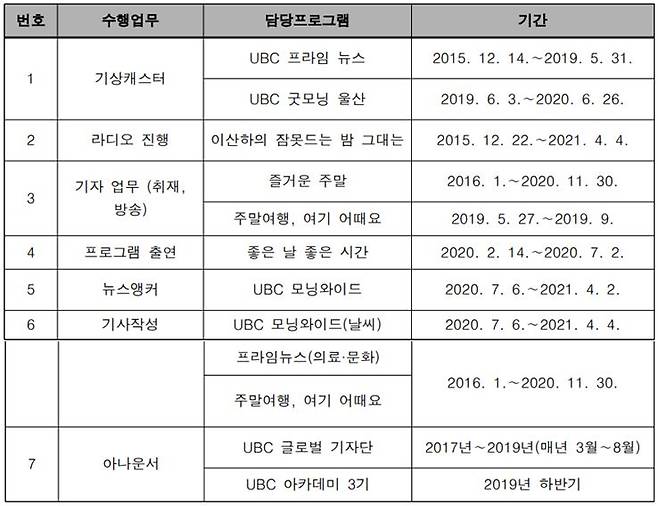 ▲이산하 아나운서가 UBC울산방송에서 수행한 업무 내역. 서울행정법원 판결문 발췌