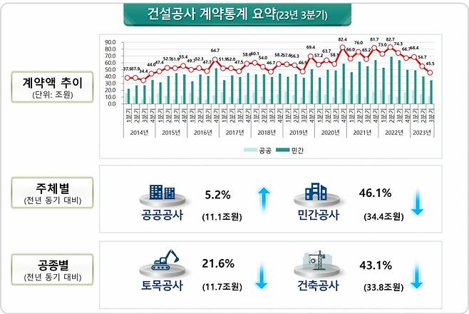 2023년 3분기 건설공사 계약통계 요약 /사진=국토부