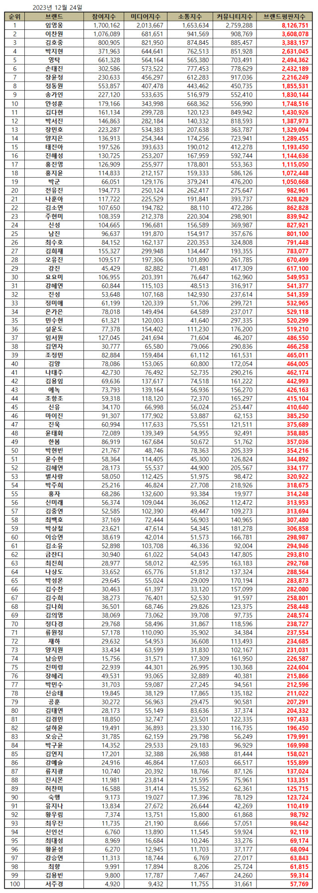 2023년 12월 트로트가수 브랜드평판. / 한국기업평판연구소