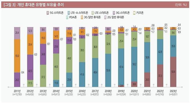 휴대전화 유형별 보유율 추이 [2023년 한국미디어패널조사 주요 결과 보고서 캡처]